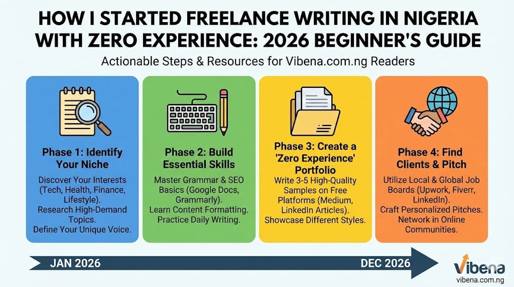 How I Started Freelance Writing in Nigeria With Zero Experience: Your Complete 2026 Beginner's Guide